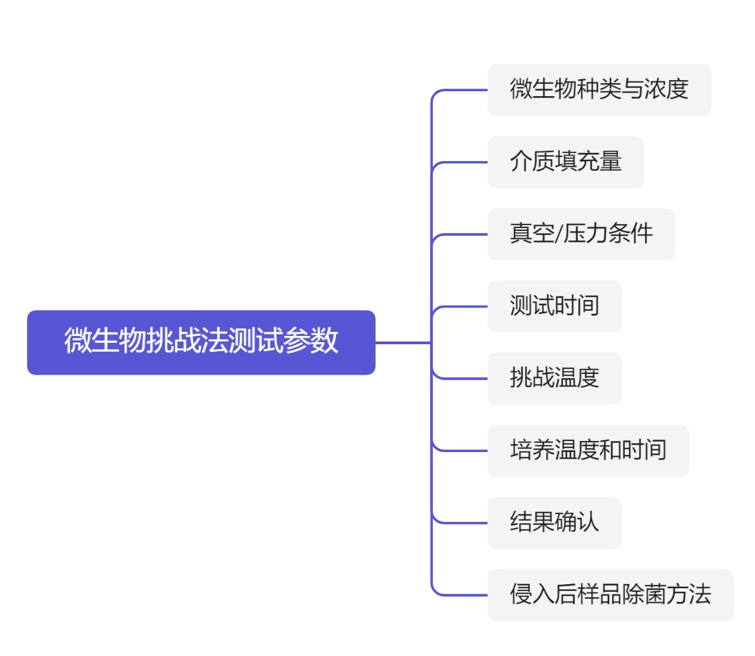 1724918714581336cBar.jpg 微生物挑战法过程参数.jpg